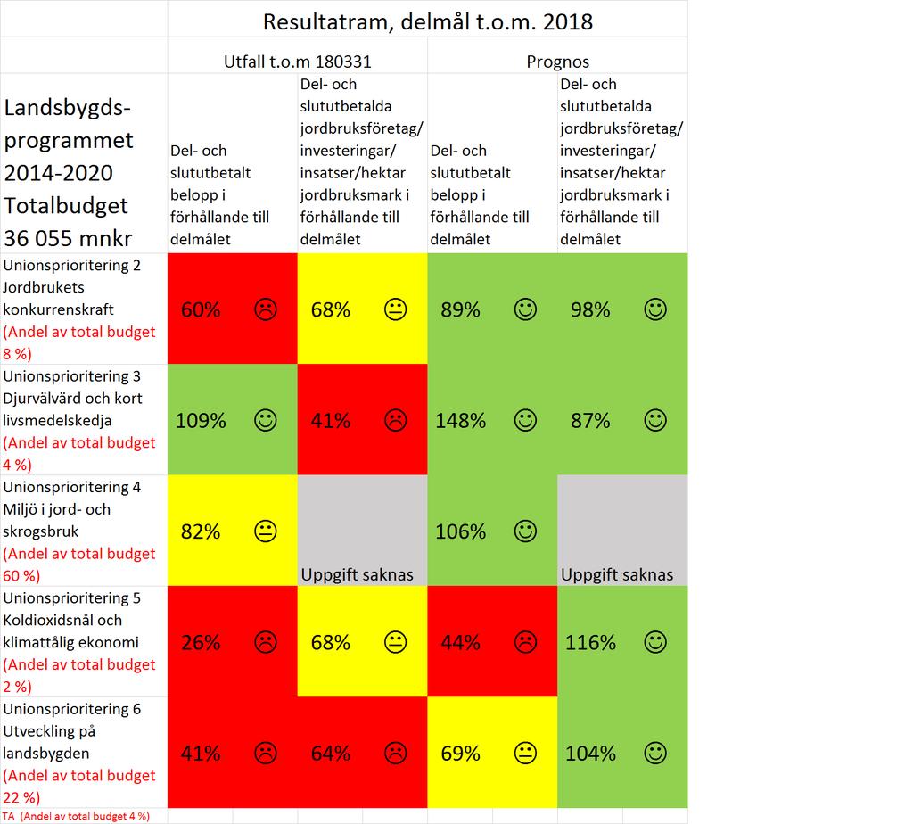 delmålen som är kopplade till resultatreserven. Förskottsutbetalningar har kunnat göras sedan våren 2016 och delutbetalningar sen hösten 2016.