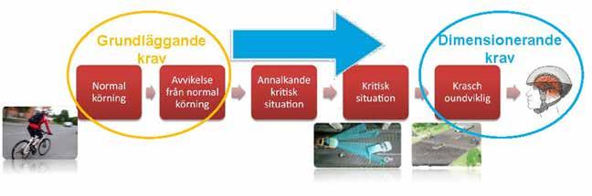 De grundläggande krav som kan ställas på gångtrafiksystemet är att det sköts och utformas så att risken för olyckor minimeras.