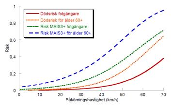 Mer energiupptagande, eftergivliga underlag Även om gångmiljön utformas på rätt sätt, kommer fallolyckor ändå att ske.