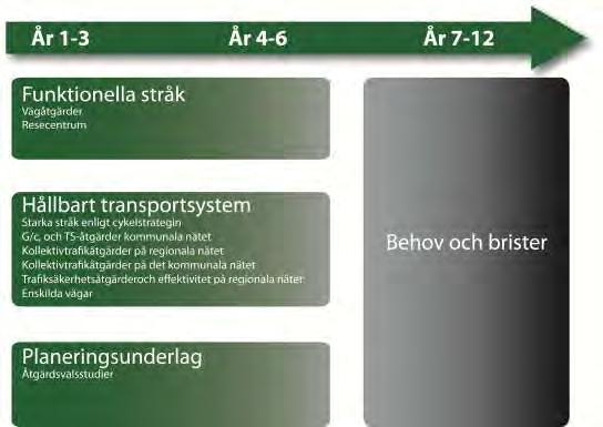 4 Åtgärdsplan 4.1 Nytt planeringssystem med årliga planbeslut I detta kapitel presenteras länsplanen för den regionala infrastrukturen 2014 2025 för Sörmlands län.