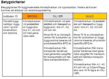 Indikator 15 Följande funktioner finns som stöd för indikator 15 Symbol som visas om EPD saknas I Miljöbyggnad 3.