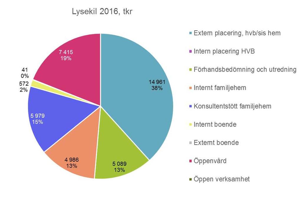 framförallt högre kostnadsandel för placeringar Lysekil