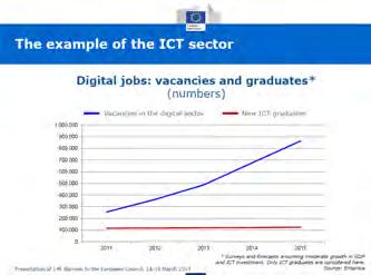 The ICT world is not enough Companies can't find ICT specialists Young people can't find jobs 2.