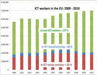5% of the work force is ICT intensive 90% require some degree of skills Demand depends on each profession ICT skills