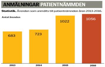 sjukvården till IVO. Samtliga klagomål registreras centralt hos IVO.