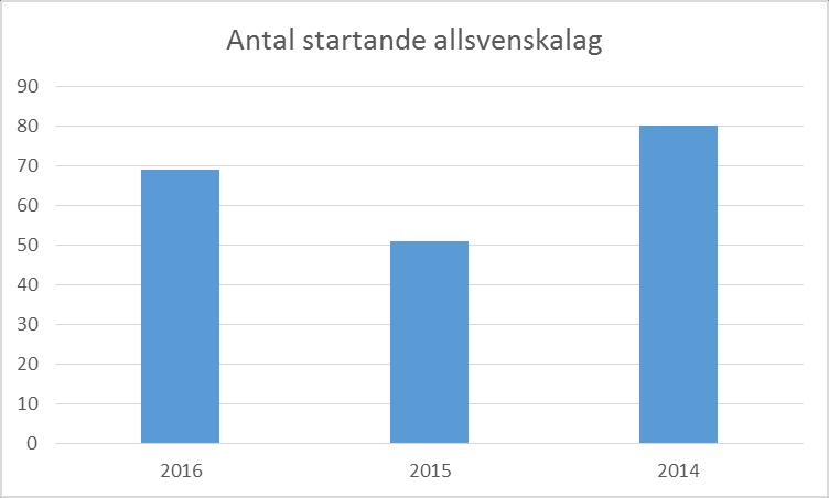 Division 3 serien är populär och mer än hälften av föreningarna i distriktet hade lag som deltog.