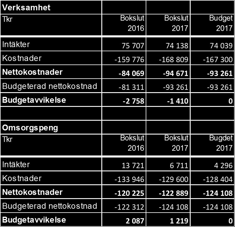 Von 12 Dnr VON 2017/52 Årsbokslut 2017 - s beslut beslutar att godkänna årsbokslut 2017 för vård och omsorgsnämnden.