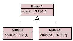 genom associationer. Associationens namn beskriver sambandet mellan klasserna, och multipliciteten anger antalet förekomster av en klass i förhållande till en annan klass.
