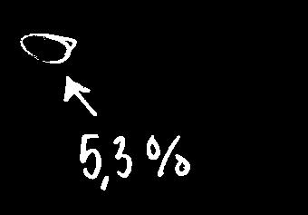 Diagrammet nedan visar att de som sparat i våra aktieindexobligationer sedan 1994 har fått en avkastning på i genomsnitt 7,5 procent per år*.