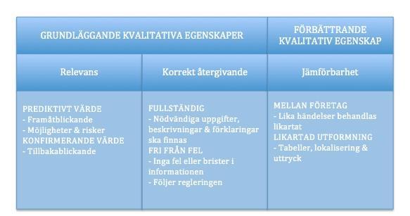Detta mätinstrument har i en viss mån modifierats för att det ska passa denna studie bättre. I figuren nedan presenteras studiens operationalisering av redovisningens kvalitativa egenskaper. Figur 1.