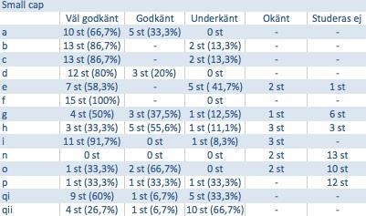 Tabell 2 - Graden av efterlevnaden av upplysningskraven i IFRS 3 på Small Cap. Jämförelse mellan de olika kraven.