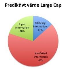 Figur 2 - Upplysningarnas prediktiva värde på Large Cap. Som figur 2 visar var det 20% av företagen på Large Cap som inte hade någon information av prediktivt värde om förvärv i sina upplysningar.