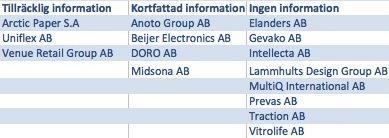 Figuren som följer härnäst visar hur det prediktiva värdet uppfattades på Small Cap. Figur 3 - Upplysningarnas prediktiva värde på Small Cap.