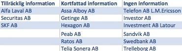 Det betyder att vi investerat både pengar, tid och energi för en gynnsam utveckling och att det belastar resultatet på kort sikt.