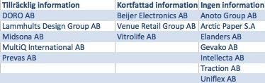 Figuren nedan visar upplysningarnas konfirmerande värde för företagen på Small Cap. Figur 5 - Upplysningarnas konfirmerande värde på Small Cap.