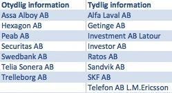 Figur 6 - Upplysningarnas tydlighet på Large Cap. Som figur 6 visar var det 53% av företagen som hade tydlig information överlag och 47% som inte alls hade det.