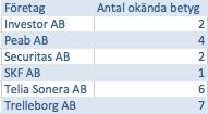 Fri från fel För att se om informationen om rörelseförvärv i upplysningarna har varit fri från fel har det undersökts om det finns några fel eller brister i informationen samt om de följer