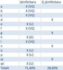 att det inte fanns något företag på Large Cap som enbart fått VG i betyg. Vidare har det även studerats vilka upplysningskrav som är helt efterlevda.