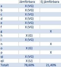 I figuren nedan presenteras resultatet över jämförbarheten bland företagen på Small Cap.