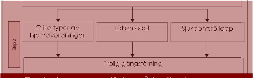 Fysioterapeutisk bedömning vid Olika typer av Läkemedel - Träningsråd - Förmedla kontakter utanför sjukhuset (träning, hjälpmedel) Snijders, AH et.al.