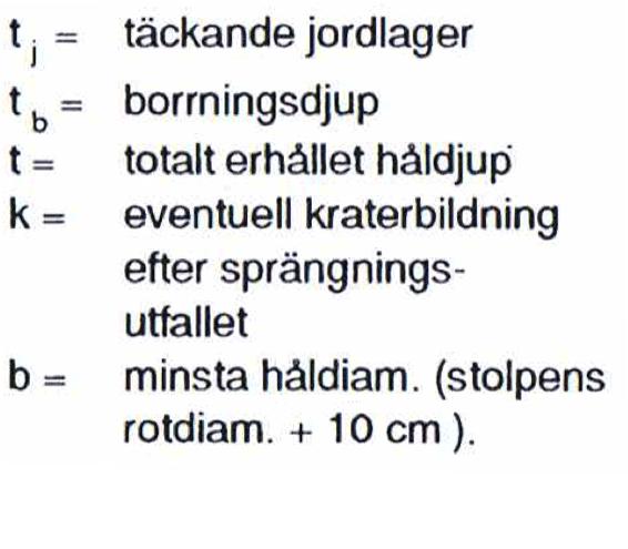 Förankring i täckande jordlager förstärks med brunnsringar eller rör. SBJ 3K SBJ 3K: Förankring av stolpe på berg i cylindriskt stolphål.