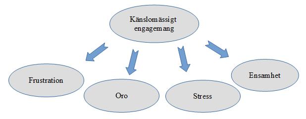 Figur 5. Kategorin Känslomässigt engagemang med tillhörande subkategorier.