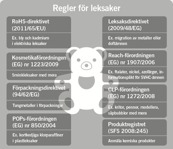 Mer begripligt genom ett exempel Om vi tittar på leksaker så finns det begränsningar i Reach, t.ex. förbud av vissa ftalater (mjukgörare) och vissa azofärger.