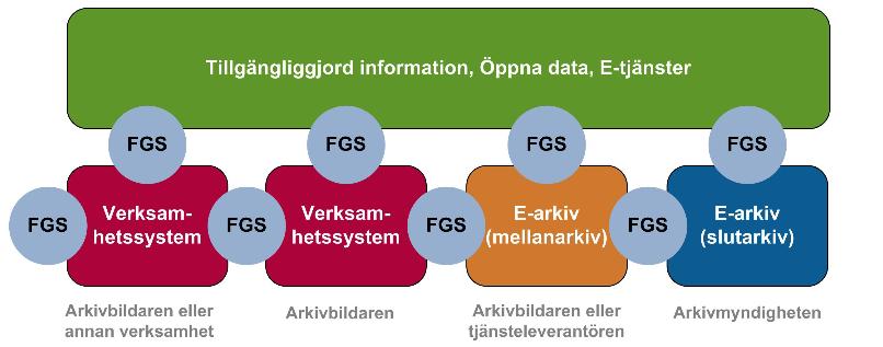 Mellanarkiv - övergripande förutsättningar Myndighetens ansvar Riksarkivets