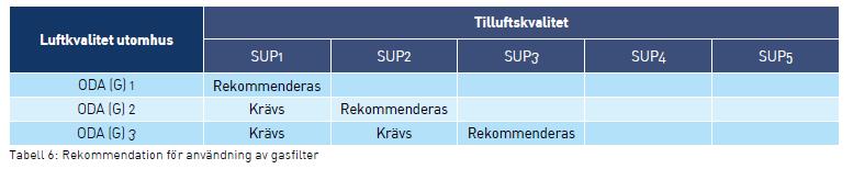 ama-vvs-19-remissvar_svensk_ventilation_20180913.xlsx 2(5) GB Tabell RA GB/1 Den kommande EN 16798-3 rekommendera molekylärfilter i vissa fall. Se tabell nedan. J Spjäll, flödesdon, bl.