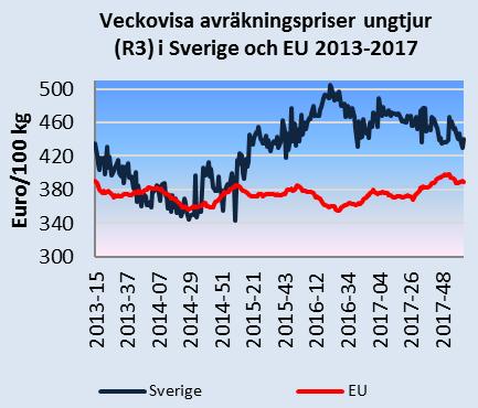 Månadsbrev priser på jordbruksprodukter 2(7) Källa: EU-kommissionen och Jordbruksverket Mjölkpriser i Sverige och i EU Det genomsnittliga svenska avräkningspriset på mjölk (faktisk fett- och