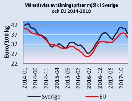2017-02 2017-03 2017-04 2017-05 2017-06 2017-07 2017-08 2017-09 2017-10 2017-11 2017-12 2018-01 öre/kg Månadsbrev priser på jordbruksprodukter 3(7) Månadsvisa avräkningspriser mjölk i Sverige,