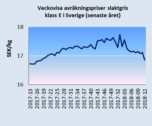 genomsnittligt avräkningspris mellan Sverige och EU minskat. Avräkningspriset för slaktgris klass E i Sverige vecka 12 var 16,86 kr/kg vilket är 1 procent högre än motsvarande vecka 2017.