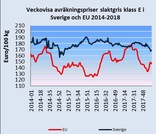 Det genomsnittliga avräkningspriset för slaktkroppar av gris klass E inom EU sjönk under andra halvåret 2017 men har vänt uppåt de senaste veckorna.