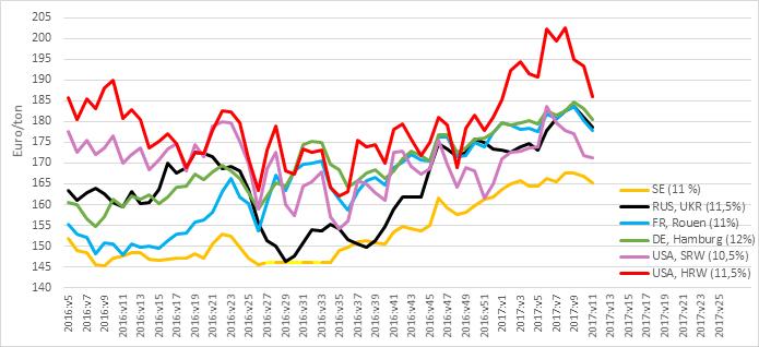 Sida 3 av 7 Vårvete: Min 13% proteinhalt har en prisnivå som varierar kraftigt beroende av transportavståndet till närmsta kvarn. Pris 1,40-1,55 fritt gård.