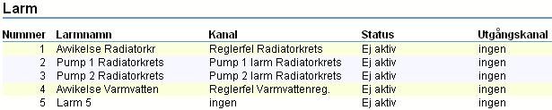 Reglerfel medan lediga larm heter Larm 1, 2 osv. Varje larm övervakar en kanal. Detta kan vara en ingång, eller en kanal som används i en regulator, grafiskt program eller annat skript.