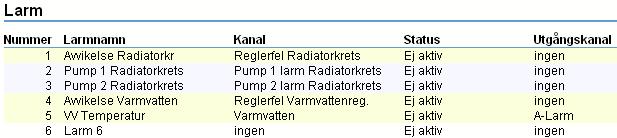 7 Larm väljer vi 60 sek på båda. Skriv in Hysteres. I vårt exempel 1ºC. Skriv hur larmmeddelandet ska se ut. T.ex. A-larm Fel varmvattentemperatur.