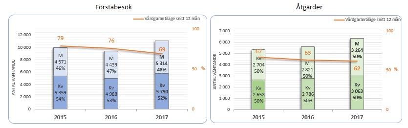 Bilaga 1 Tillgänglighet inom specialiserad vård (per april 2017) Sammanfattning Cirka 2 400 fler remisser inkom till den specialiserade vården under den senaste tolvmånadersperioden jämfört med samma
