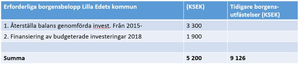 Dokumentnamn Version Borgensbegäran 1_2 Datum Sida 2018-06-14 2 2.