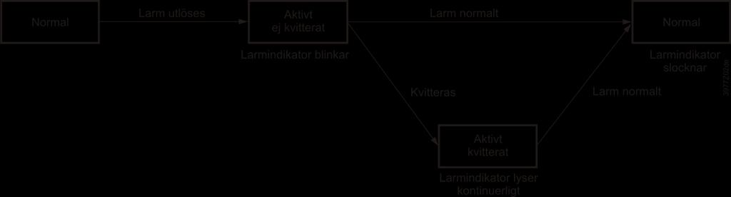 9. Larmhantering 9.1 Allmänt I detta kapitel beskrivs följande funktioner: Larm. Larmlistor. Historiklistor. Kvitterade larm. Återställda larm.