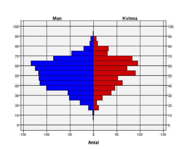 7 Ålder och kön 7.1 Ålder fördelat på kön totalt Båda könen får inte systemterapi i samma utsträckning. Sex av tio patienter registrerade i PsoReg (61 %) är män.