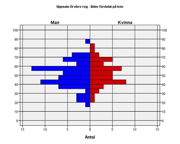 7.2 Ålder fördelat på kön regionalt Årsrapport september 2009 7.2.1 Norra Regionen - ålder fördelat på kön 7.