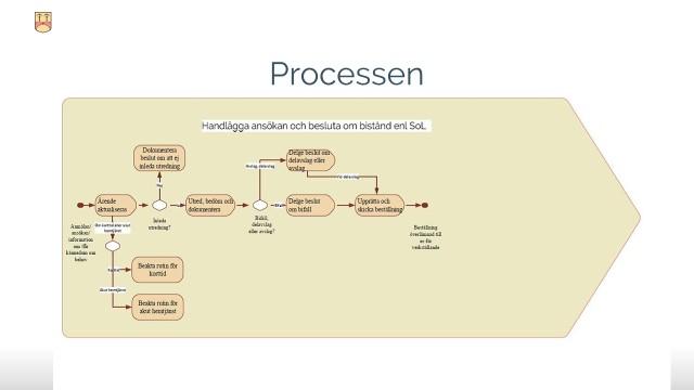 Sammanträdesdatum 50 31 Biståndsbedömning och handläggningsprocess Områdeschef Marie Sjöö informerar om biståndsbedömning och handläggningsprocessen som kortfattat kan sammanfattas enligt följande: