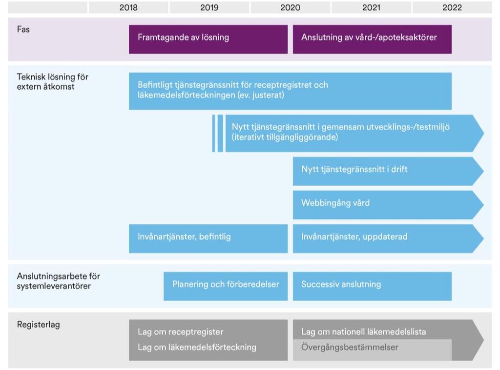 9. Tidsplan Kapitlet beskriver den tidsplan som E-hälsomyndigheten tagit fram för införandet av den nationella läkemedelslistan.