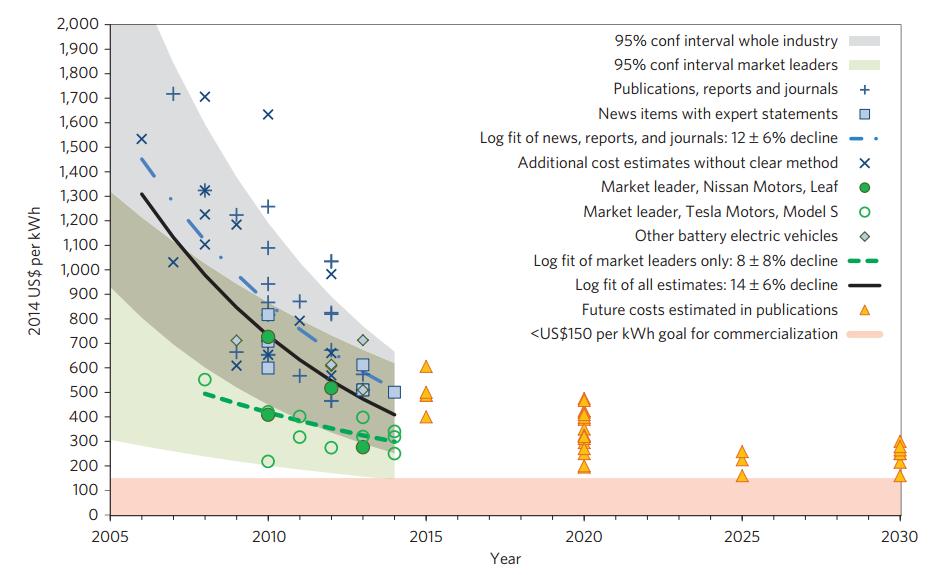 Figur 1- Kostnadsutveckling batterier (Nykvist & Nilsson 2015) Oberoende av kostnadsutvecklingen hos batterierna krävs utveckling av de nya komponenter och förändring av maskinarkitektur som