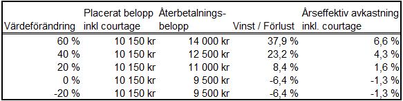 5. Återbetalning På Återbetalningsdagen erlägger Banken ett Återbetalningsbelopp beräknat som Nominellt Belopp +Tilläggsbelopp - Förvaltningsavgift, där Tilläggsbelopp beräknas som det större av noll