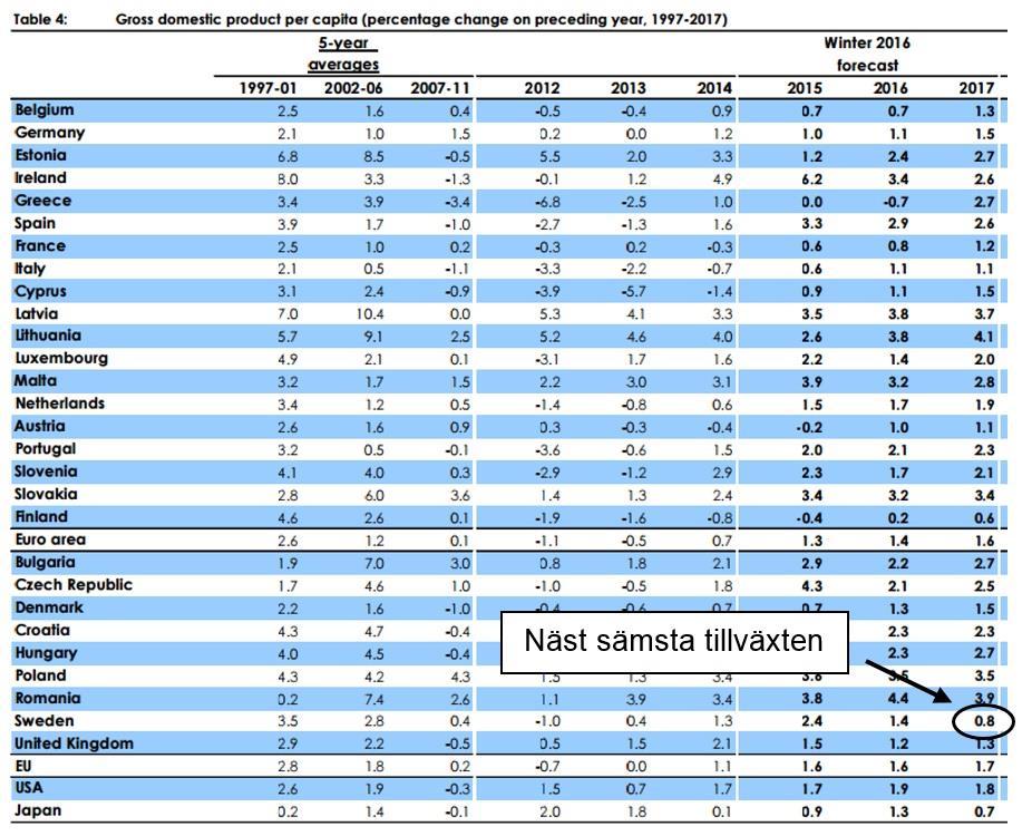 BNP per capita i ett