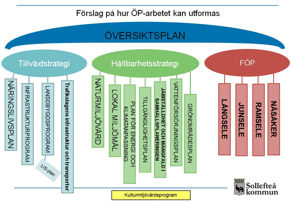 56 (68) Bild 1 Arbetsgruppen menar att det föreslagna arbetssättet skulle öka delaktigheten både från politiker och tjänstemän.