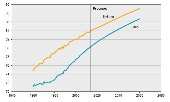 Medellivslängd efter kön 1960 2014 och prognos 2015 2060 2015 84 år för kv, drygt 80 år för m 2060 89