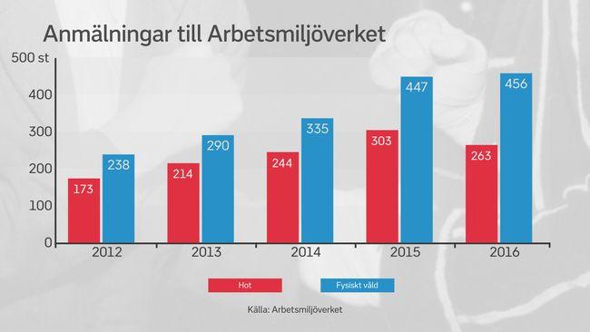 6 Antalet anmälningar som rör fysiskt våld i skolmiljö har stadigt ökat de senaste åren.