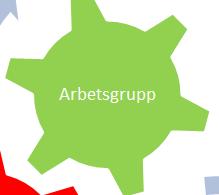 Arbetsgrupp Arbetar på uppdrag från strategigruppen Konkret omställnings- och förnyelsearbete.